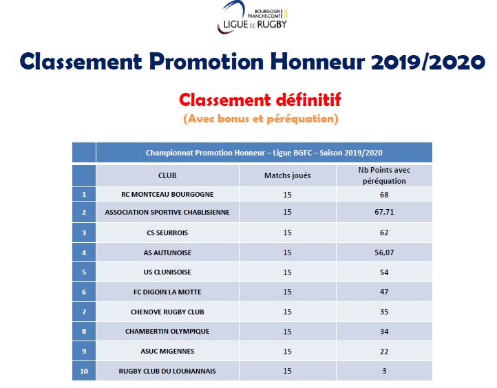montceau-sport-rugby-rcmb-classement-definitif-promotion-honneur