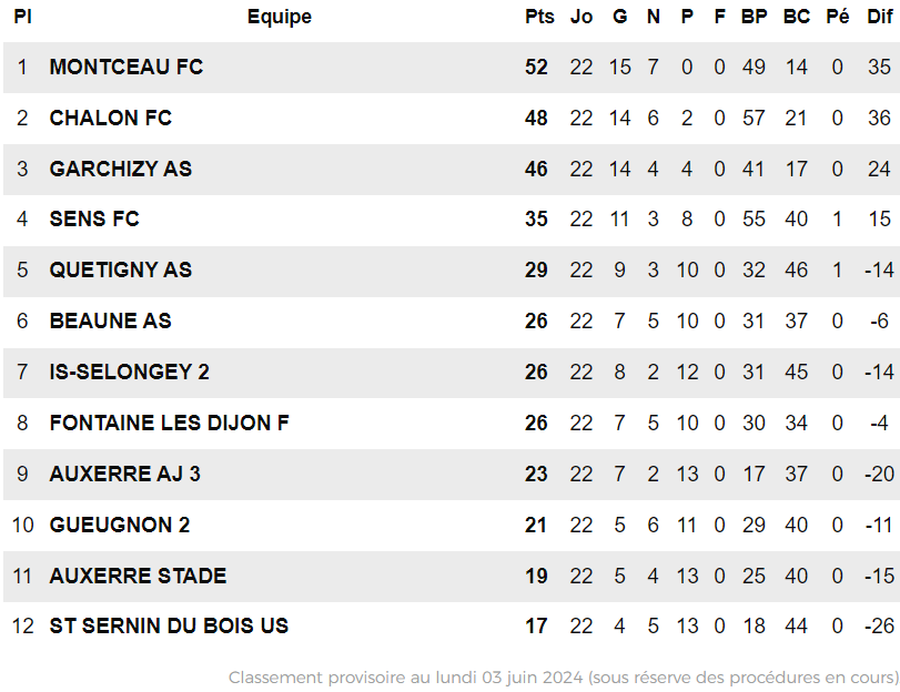 classement national 3 groupe A