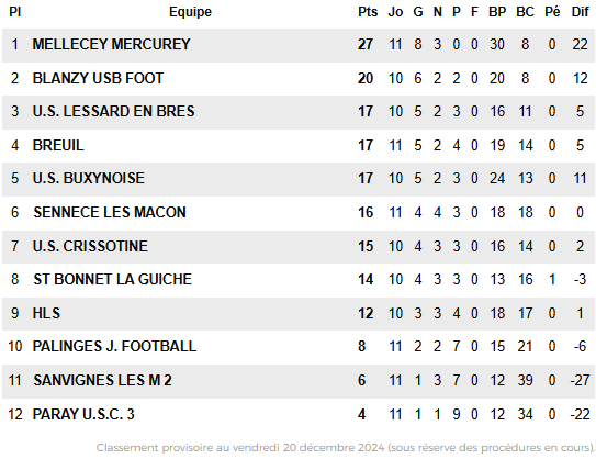 classement Poule B de Départemental 1