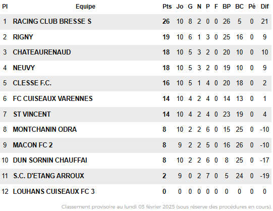 classement après les matchs en retard