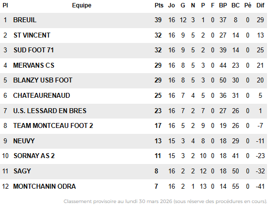 classement de la saison